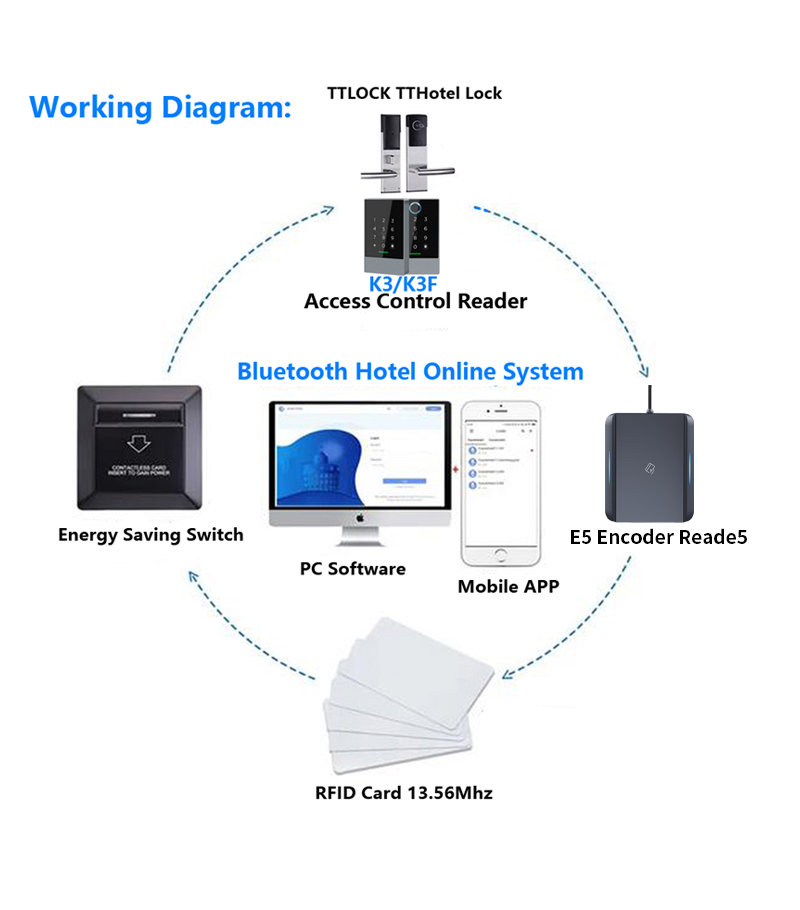 Codificador de tarjetas E5SN U - Smart Home Gadgets reseña y precio